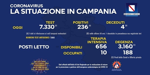 Campania, Coronavirus: oggi esaminati 7.330 tamponi, 236 i positivi