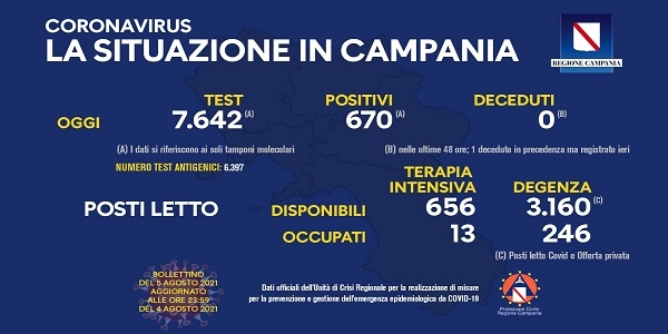 Campania, Coronavirus: oggi esaminati 7.642 tamponi, 670 i positivi