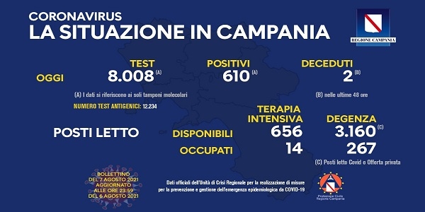 Campania: Coronavirus, il bollettino di oggi. Analizzati 8.008 tamponi, 610 i positivi