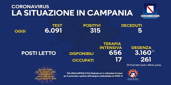 Campania, Coronavirus: oggi esaminati 6.091 tamponi, 315 i positivi