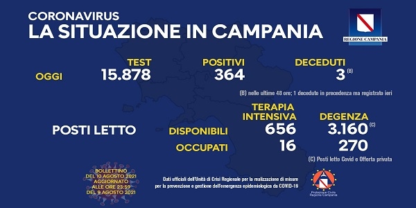 Campania: Coronavirus, il bollettino di oggi. Analizzati 15.878 tamponi, 364 i positivi