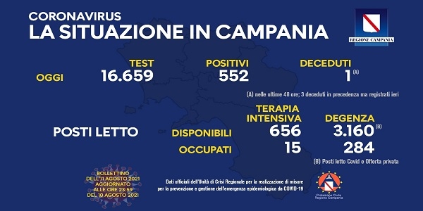 Campania, Coronavirus: oggi esaminati 16.659 tamponi, 552 i positivi