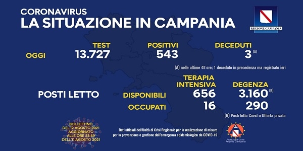 Campania, Coronavirus: oggi esaminati 13.727 tamponi, 543 i positivi