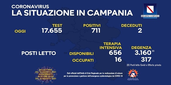 Campania: Coronavirus, il bollettino di oggi. Analizzati 17.655 tamponi, 711 i positivi 