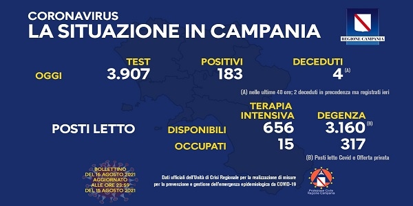 Campania: Coronavirus, il bollettino di oggi. Analizzati 3.907 tamponi, 183 i positivi