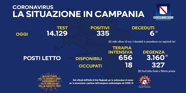 Campania, Coronavirus: oggi esaminati 14.129 tamponi, 335 i positivi