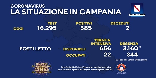 Campania: Coronavirus, il bollettino di oggi. Analizzati 16.295 tamponi, 585 i positivi