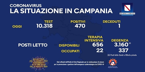 Campania, Coronavirus: oggi esaminati 10.318 tamponi, 470 i positivi