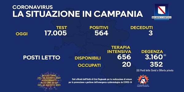 Campania, Coronavirus: oggi esaminati 17.005 tamponi, 564 i positivi