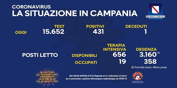 Campania, Coronavirus: oggi esaminati 15.652 tamponi, 431 i positivi