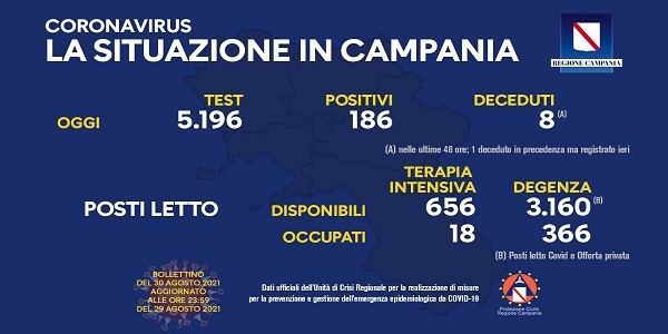 Campania, Coronavirus: oggi esaminati 5.196 tamponi, 186 i positivi