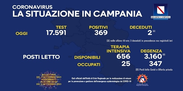 Campania: Coronavirus, il bollettino di oggi. Analizzati 17.591 tamponi, 369 i positivi