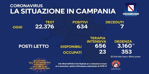 Campania, Coronavirus: oggi esaminati 22.376 tamponi, 634 i positivi