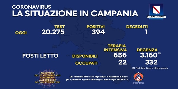 Campania: Coronavirus, il bollettino di oggi. Analizzati 20.275 tamponi, 394 i positivi