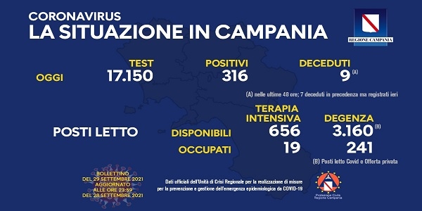 Campania, Coronavirus: oggi esaminati 17.150 tamponi, 316 i positivi