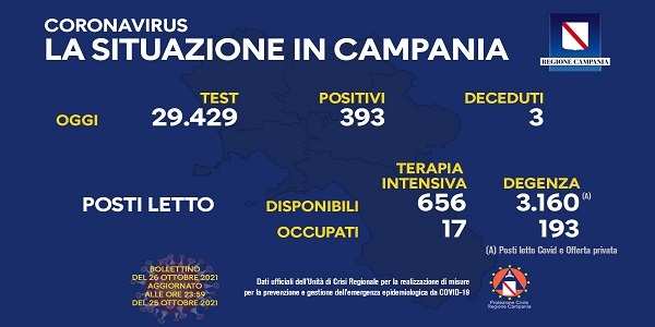 Campania, Coronavirus: oggi esaminati 29.429 tamponi, 393 i positivi