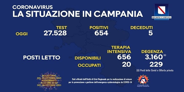 Campania, Coronavirus: oggi esaminati 27.528 tamponi, 654 i positivi