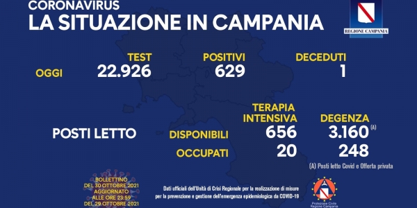 Campania, Coronavirus: oggi esaminati 22.926 tamponi, 629 i positivi