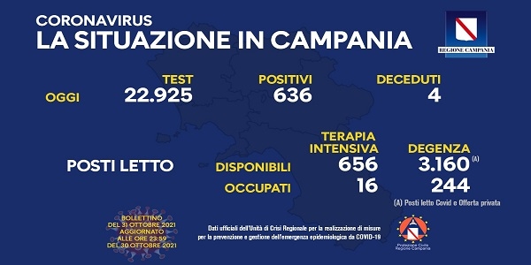 Campania, Coronavirus: oggi esaminati 22.925 tamponi, 636 i positivi