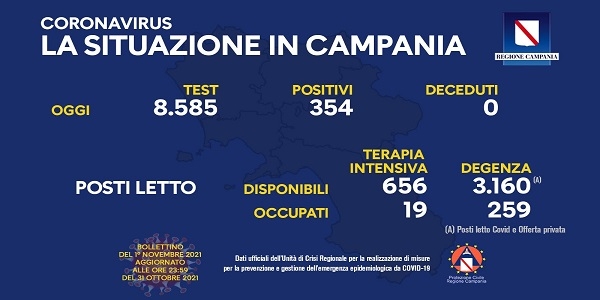 Campania, Coronavirus: oggi esaminati 8.585 tamponi, 354 i positivi