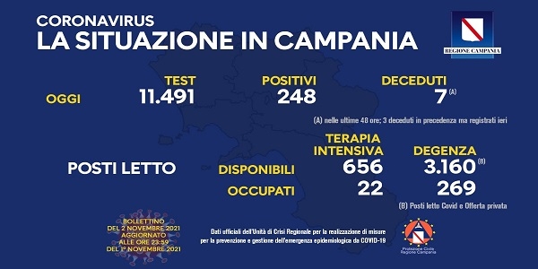 Campania, Coronavirus: oggi esaminati 11.491 tamponi, 248 i positivi