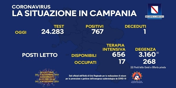 Campania, Coronavirus: oggi esaminati 24.283 tamponi, 767 i positivi