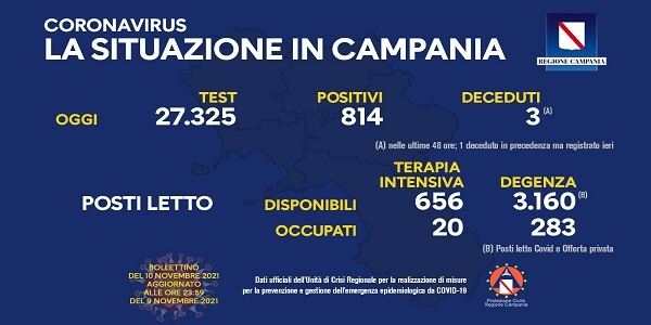 Campania: Coronavirus, il bollettino di oggi. Analizzati 27.325 tamponi, 814 i positivi