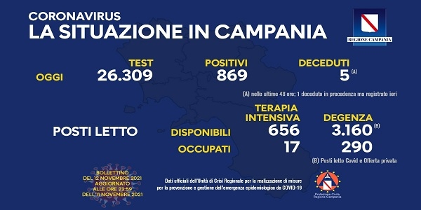 Campania: Coronavirus, il bollettino di oggi. Analizzati 26.309 tamponi, 869 i positivi