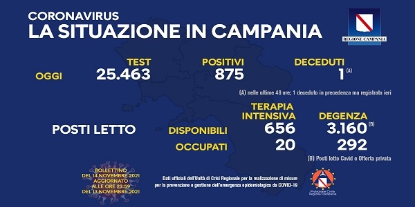 Campania: Coronavirus, il bollettino di oggi. Analizzati 25.463 tamponi, 875 i positivi