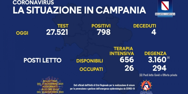 Campania, Coronavirus: oggi esaminati 27.521 tamponi, 798 i positivi