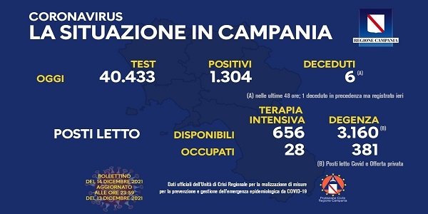 Campania, Coronavirus: oggi esaminati 40.433 tamponi, 1.304 i positivi