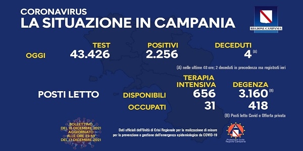 Campania, Coronavirus: oggi esaminati 43.426 tamponi, 2.256 i positivi