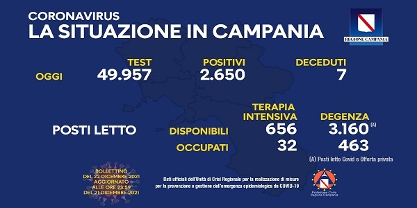 Campania, Coronavirus: oggi esaminati 49.957 tamponi, 2.650 i positivi