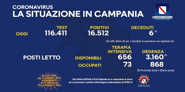 Campania: Coronavirus, il bollettino di oggi. Analizzati 116.411 tamponi, 16.512 i positivi