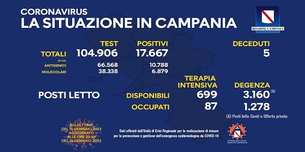 Campania: Coronavirus, il bollettino di oggi. Analizzati 104.906 tamponi, 17.667 i positivi