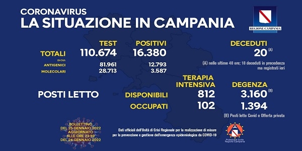 Campania: Coronavirus, il bollettino di oggi. Analizzati 110.674 tamponi, 16.380 i positivi