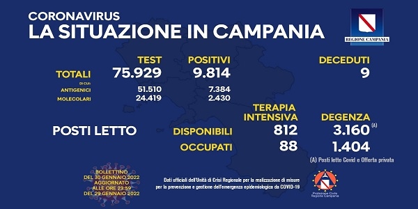 Campania: Coronavirus, il bollettino di oggi. Analizzati 75.929 tamponi, 9.814 i positivi