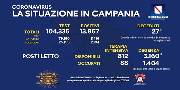 Campania, Coronavirus: oggi esaminati 104.335 tamponi, 13.857 i positivi