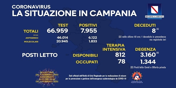 Campania, Coronavirus: oggi esaminati 66.959 tamponi, 7.955 i positivi