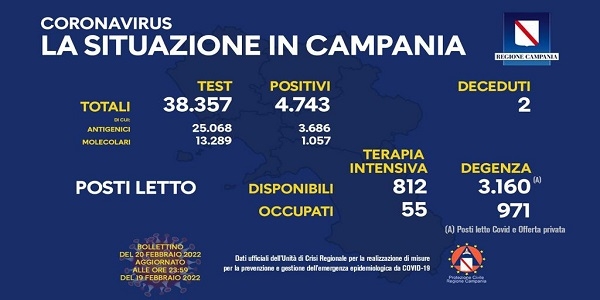 Campania, Coronavirus: oggi esaminati 38.357 tamponi, 4.743 i positivi