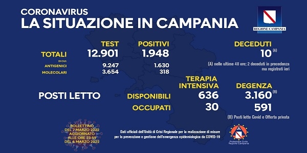 Campania, Coronavirus: oggi esaminati 12.901 tamponi, 1.948 i positivi