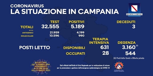 Campania, Coronavirus: oggi esaminati 32.555 tamponi, 5.189 i positivi