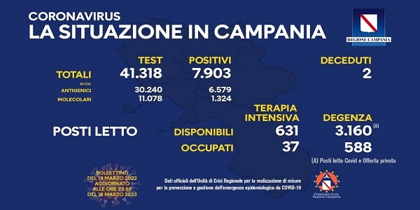 Campania, Coronavirus: oggi esaminati 41.318 tamponi, 7.903 i positivi