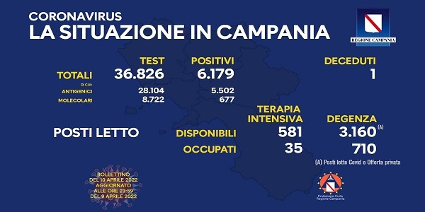 Campania: Coronavirus, il bollettino di oggi. Analizzati 36.826 tamponi, 6.179 i positivi