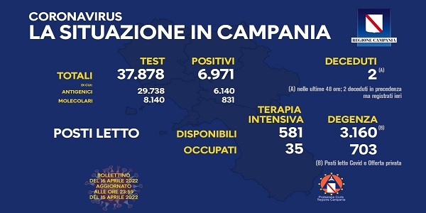 Campania, Coronavirus: oggi esaminati 37.878 tamponi, 6.971 i positivi