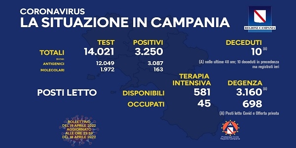 Campania, Coronavirus: oggi esaminati 14.021 tamponi, 3.250 i positivi