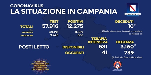 Campania, Coronavirus: oggi esaminati 57.916 tamponi, 12.275 i positivi