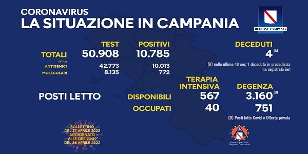 Campania, Coronavirus: oggi esaminati 50.908 tamponi, 10.785 i positivi