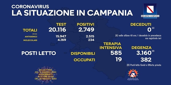 Campania, Coronavirus: oggi esaminati 20.116 tamponi, 2.749 i positivi