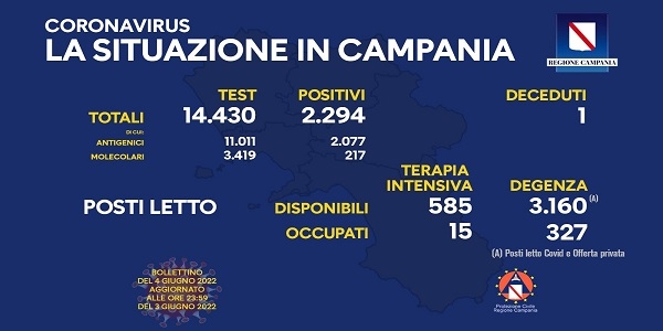 Campania, Coronavirus: oggi esaminati 14.430 tamponi, 2.294 i positivi